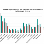 Arbetslösheten bland unga minskar