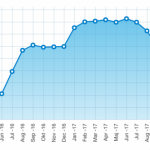 Prisfallet på bostäder fortsätter i Hägersten-Liljeholmen