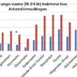 Kraftig ökning av ungdomsarbetslöshet i Hägersten-Älvsjö