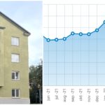 Så mycket faller priserna på bostäder i Hägersten-Älvsjö